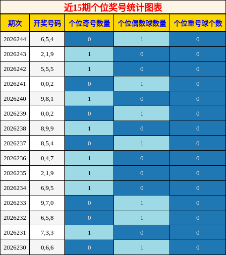 近15期个位奖号统计图表