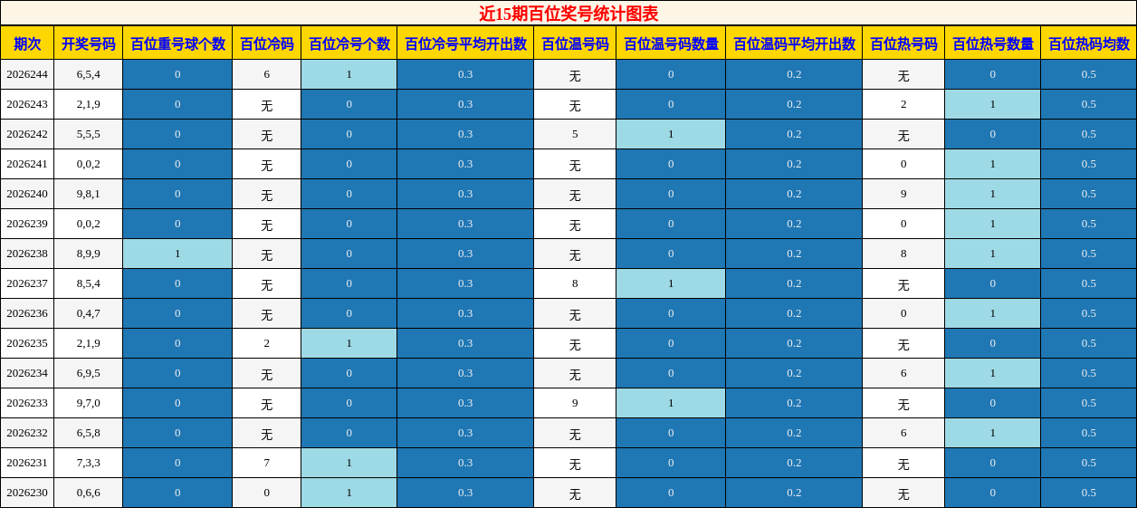 近15期百位奖号统计图表
