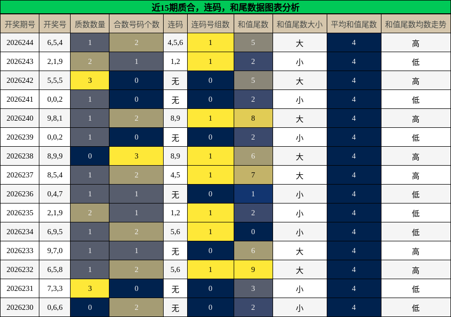 质合分析，连码分析，和尾分析