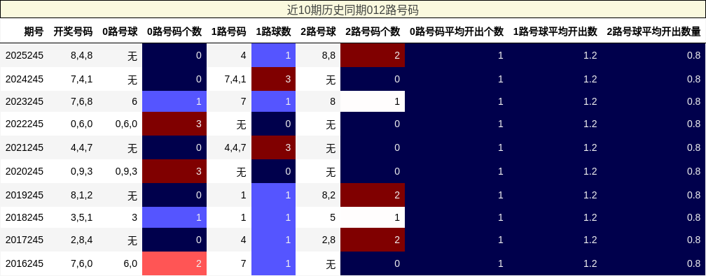 012路号码分析