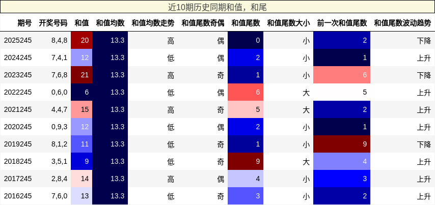 和值分析，和尾分析