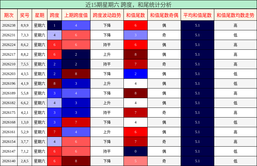 跨度分析，和尾分析