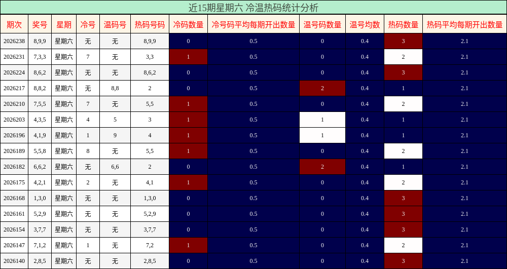冷温热码分析