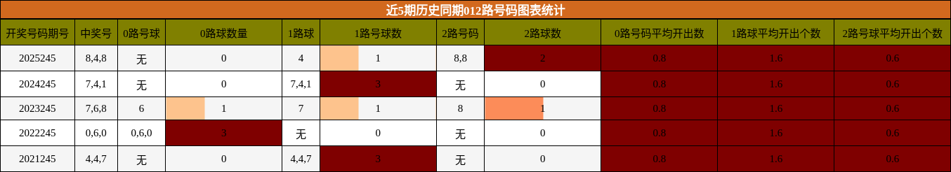 012路号码分析