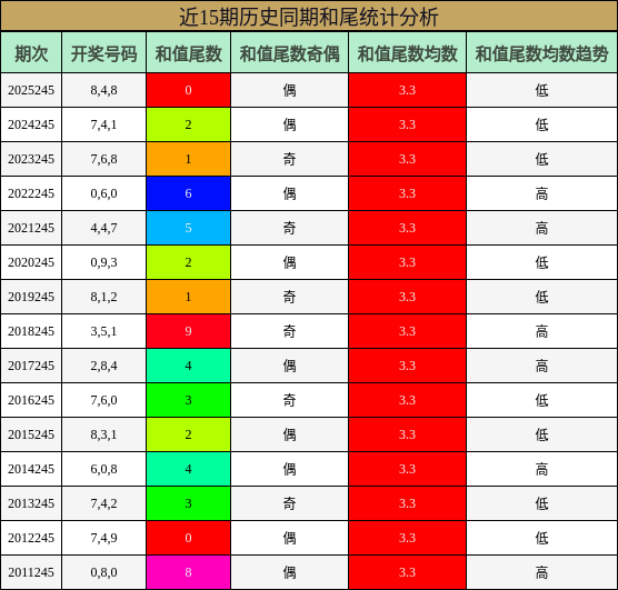 近15期历史同期和尾统计分析
