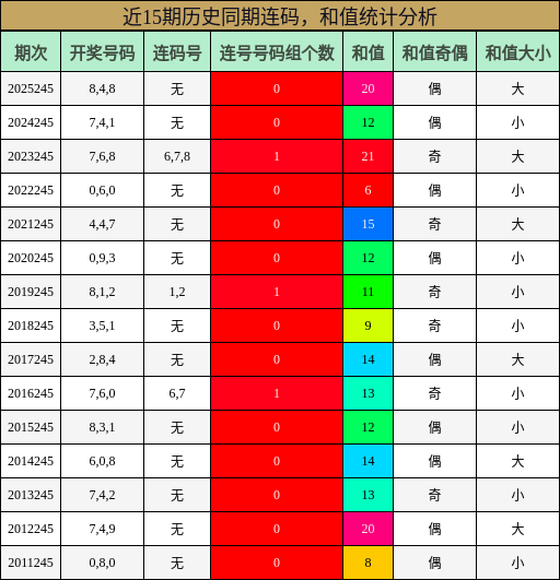 近15期历史同期连码,和值统计分析