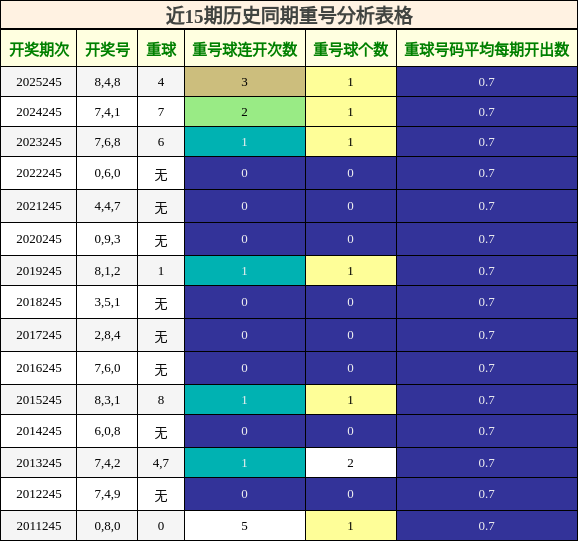近15期历史同期重号分析表格