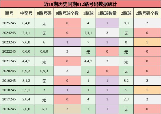012路号码分析