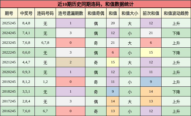 连码分析，和值分析
