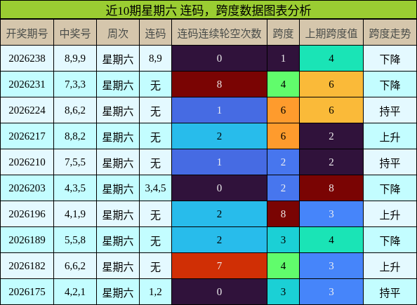 连码分析，跨度分析