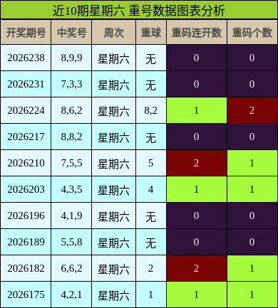 重号分析