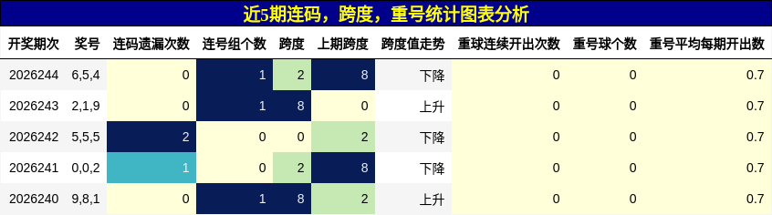 连码分析,跨度分析,重号分析