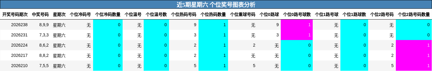 近5期星期六 个位奖号图表分析
