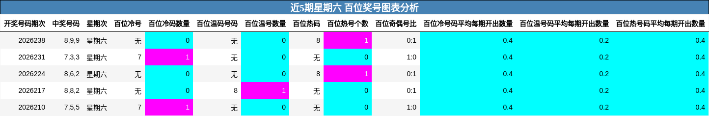 近5期星期六 百位奖号图表分析