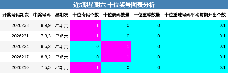 近5期星期六 十位奖号图表分析