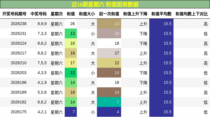 和值分析