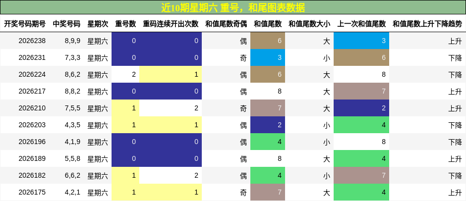 重号分析，和尾分析