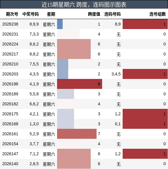 跨度分析，连码分析