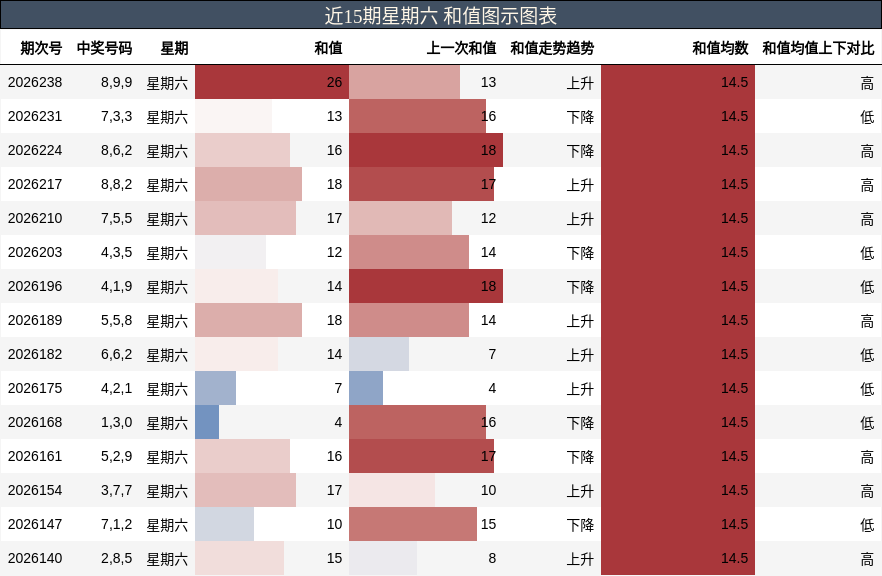 和值分析