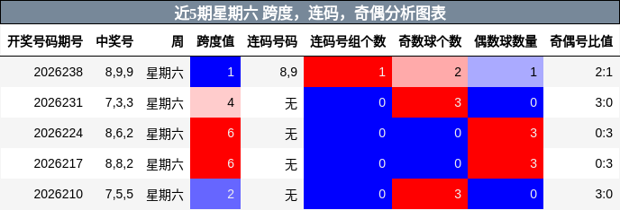 近5期星期六 跨度,连码,奇偶分析图表