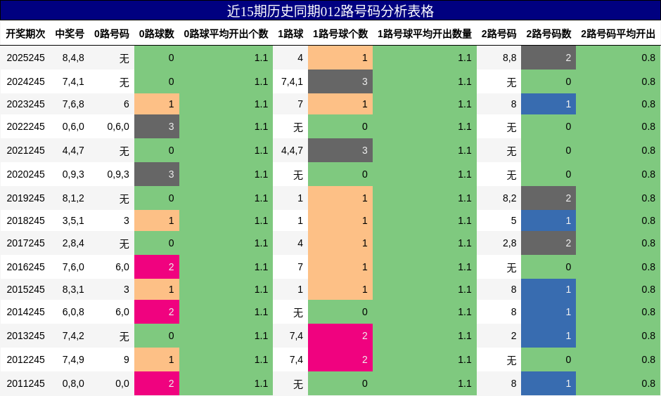 012路号码分析