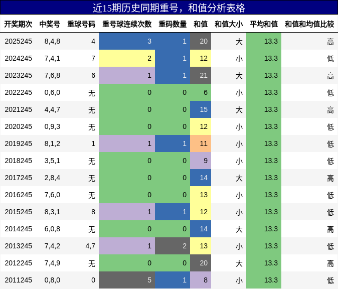 重号分析,和值分析