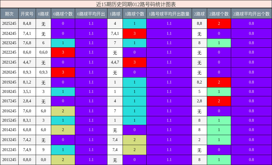 012路号码分析