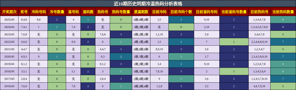 冷温热码分析