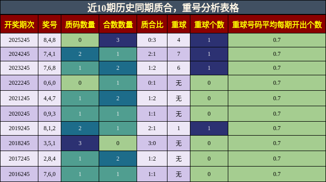 质合分析，重号分析