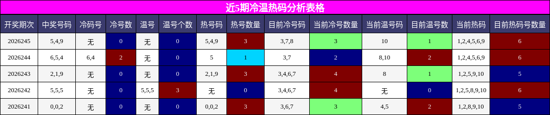 近5期冷温热码分析表格