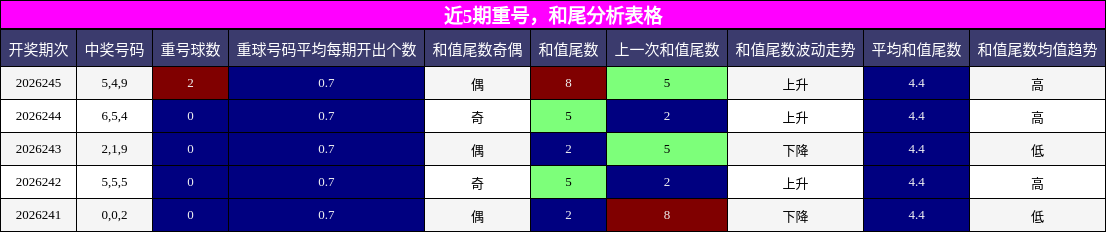 近5期重号，和尾分析表格