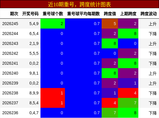 重号分析,跨度分析
