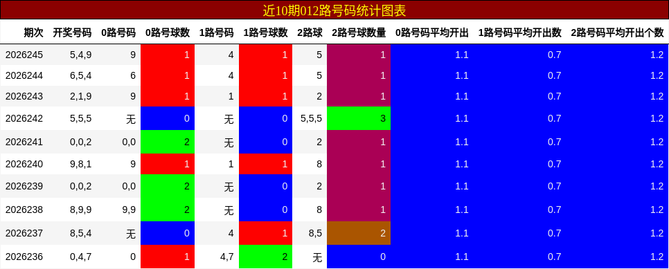 012路号码分析