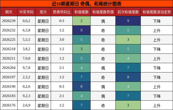 近10期星期日 奇偶，和尾统计图表