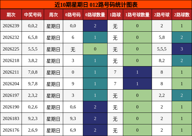 近10期星期日 012路号码统计图表
