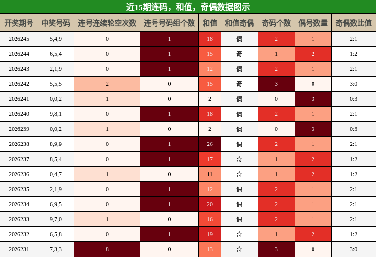 连码分析，和值分析，奇偶分析
