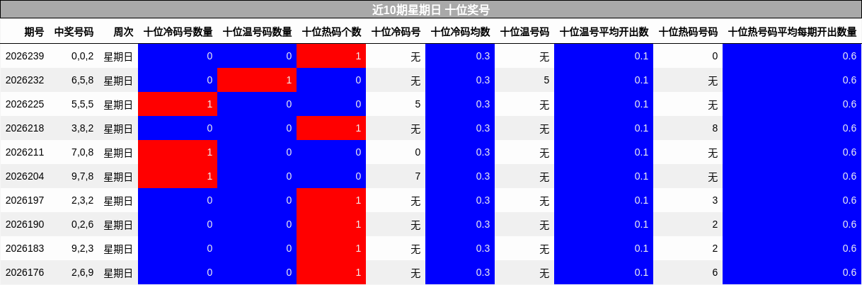 近10期星期日 十位奖号