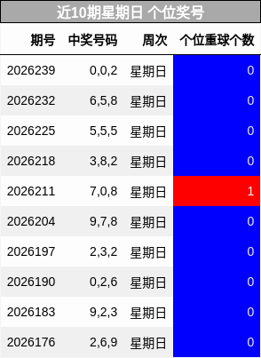 近10期星期日 个位奖号