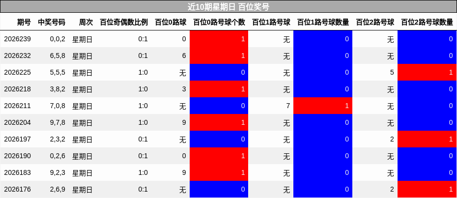 近10期星期日 百位奖号