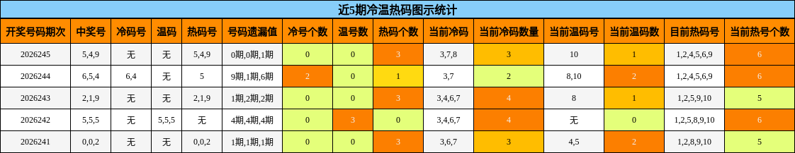 近5期冷温热码图示统计