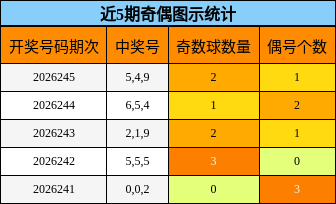 近5期奇偶图示统计