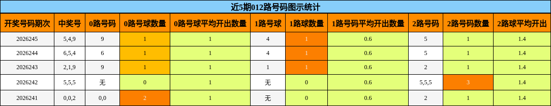 近5期012路号码图示统计