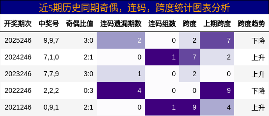 近5期历史同期奇偶,连码,跨度统计图表分析