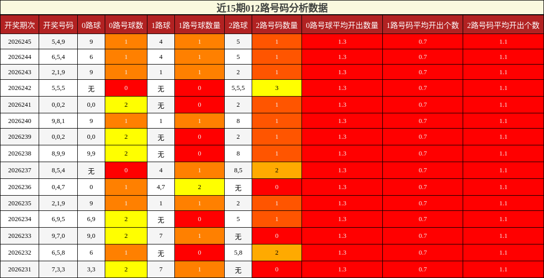012路号码分析