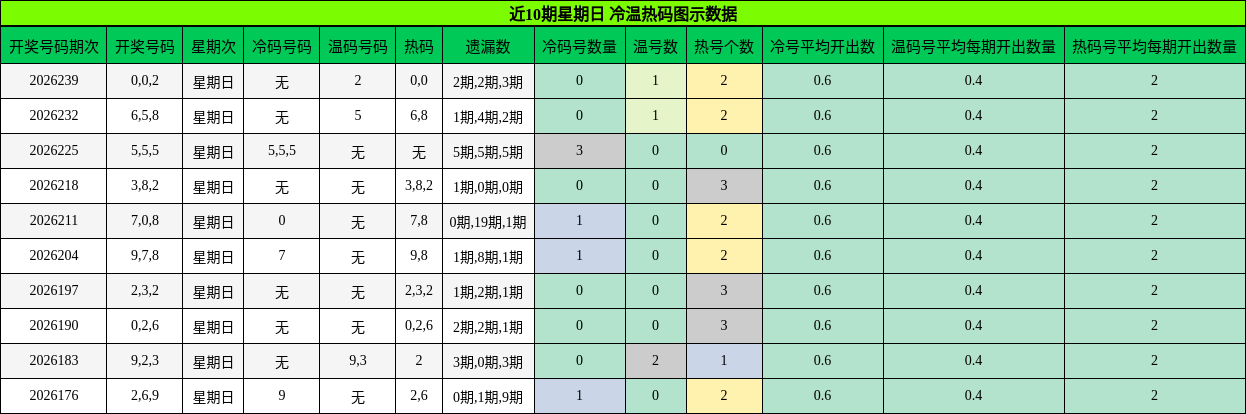 近10期星期日 冷温热码图示数据