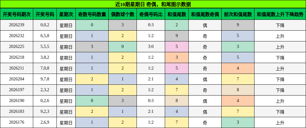 近10期星期日 奇偶,和尾图示数据
