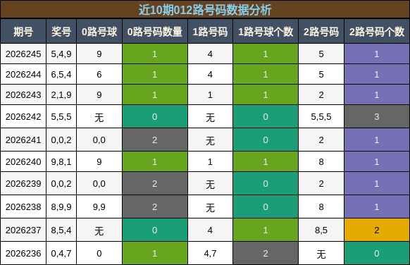 012路号码分析