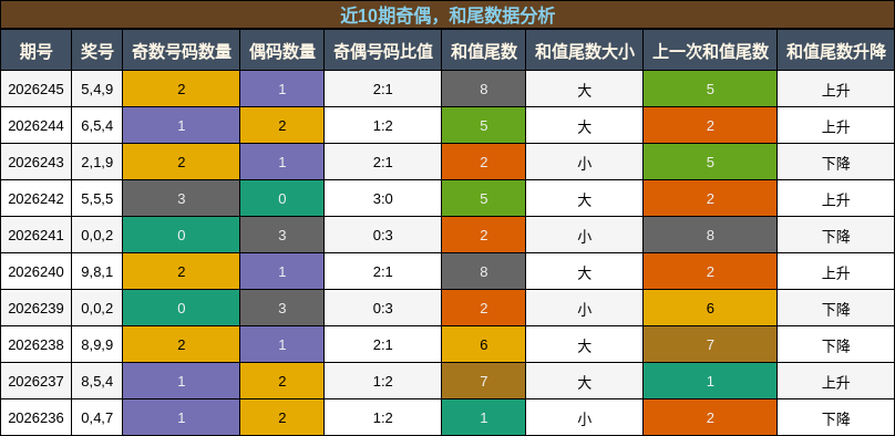 奇偶分析，和尾分析