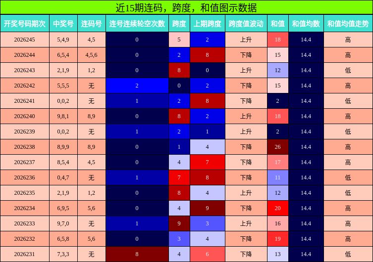 连码分析,跨度分析,和值分析