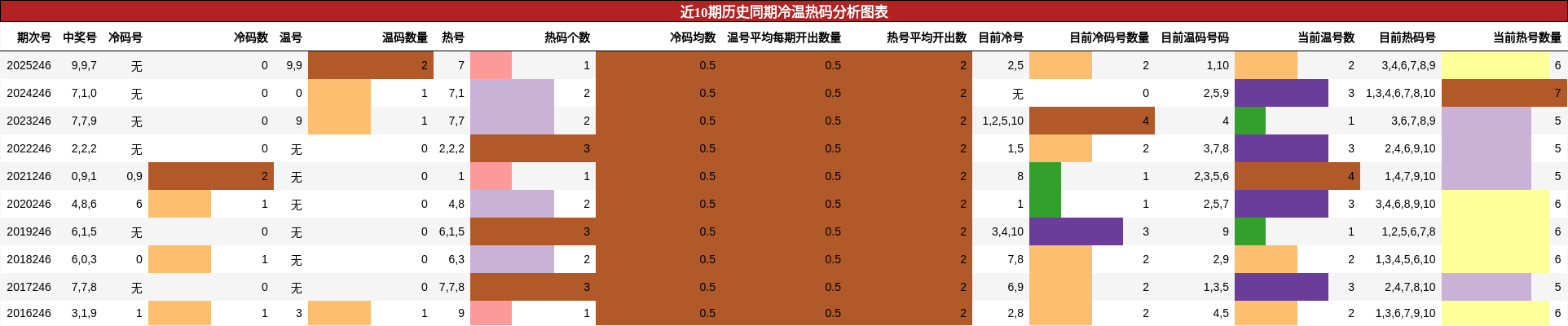 近10期历史同期冷温热码分析图表